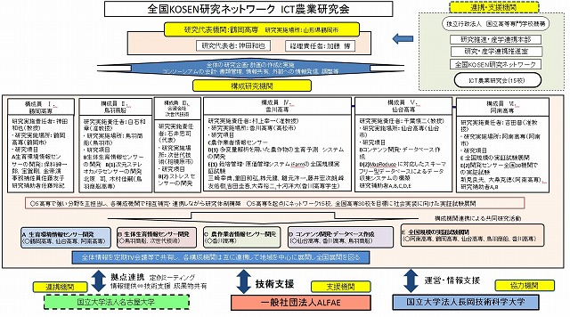 図１　研究体制