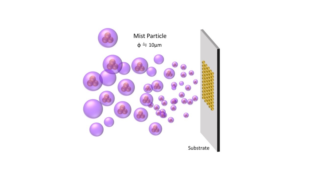 図１　霧による成膜のモデル