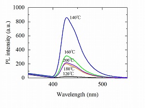 発光図２　スペクトルと成膜温度の関係