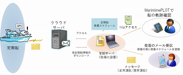 図１　4定期船の運航情報管理システム