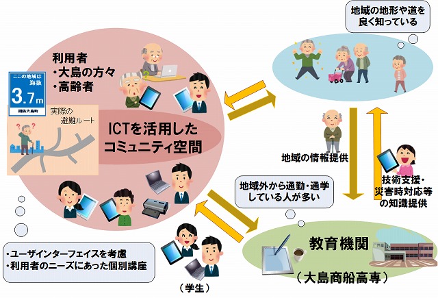 図２　ICT-DIGの取組み関係図