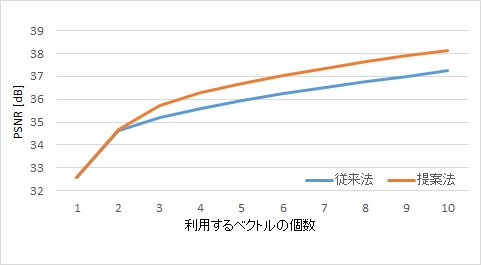 図1 近似画像のPSNR 図1 近似画像のPSNR