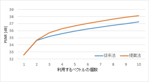 図１　近似画像のPSNR