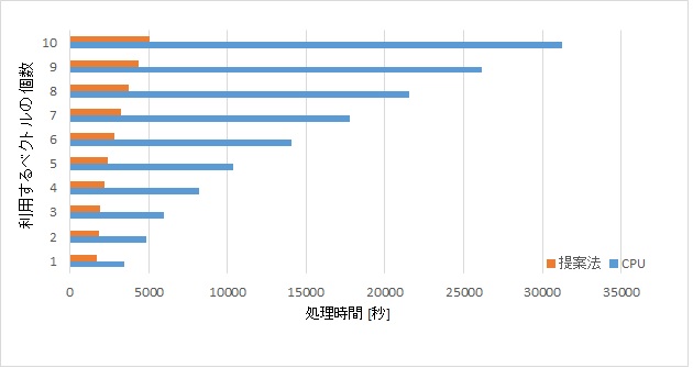 図２　処理時間の比較