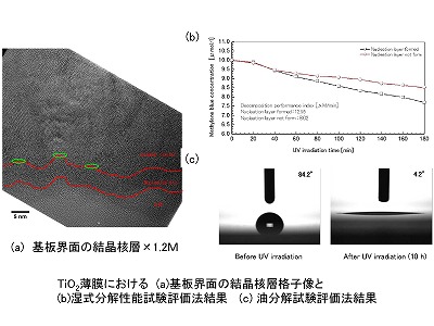 図１　TEMによる薄膜構造評価と光触媒特性