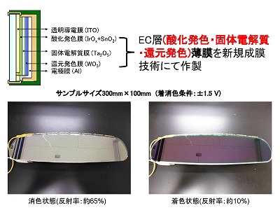 図２　併称式スパッタ法で作製した全固体型ECD