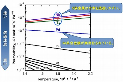 図１　各種金属の水素透過係数