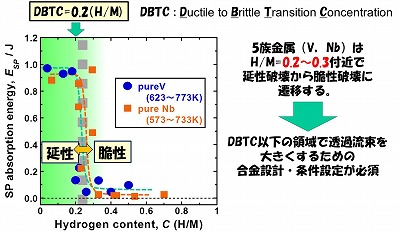 図３　延性－脆性遷移水素濃度の発見