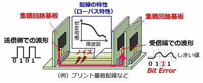 図１　プリント基板などの電気配線における高速ディジタル信号伝送