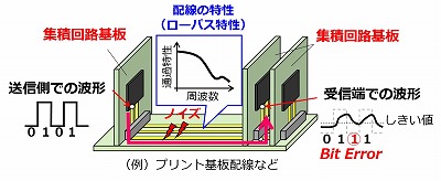 図1 プリント基板などの電気配線における高速ディジタル信号伝送 図1 プリント基板などの電気配線における高速ディジタル信号伝送