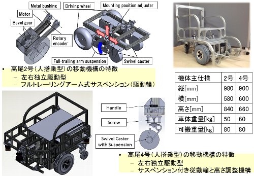 図1 高尾シリーズの移動機構ユニット 図1 高尾シリーズの移動機構ユニット