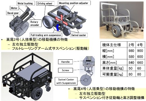 図１　高尾シリーズの移動機構ユニット