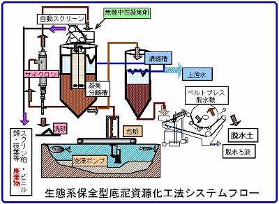 図1 底泥資源化工法システムフロー 図1 底泥資源化工法システムフロー