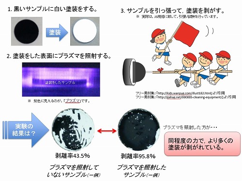 図1　プラズマによる塗膜剥離の概略