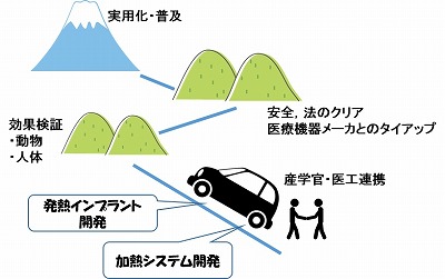 図４　本研究の全体像と目標