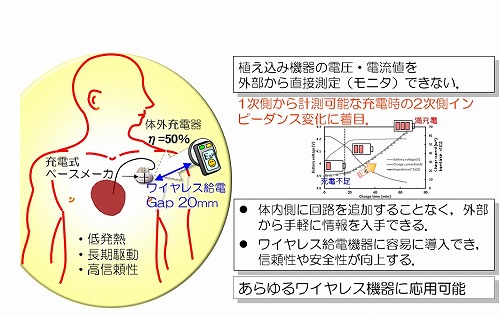 図１　充電状況推定システムの概要