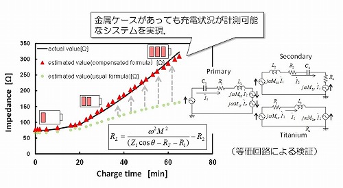 図２　充電状況推定システムの検証