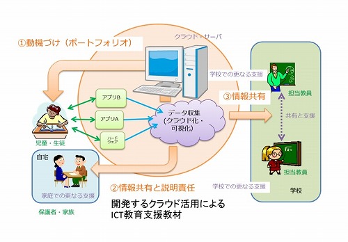 図2 クラウド化によるICT教育支援教材の見える化 図2 クラウド化によるICT教育支援教材の見える化