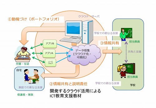 図２　クラウド化によるICT教育支援教材の見える化