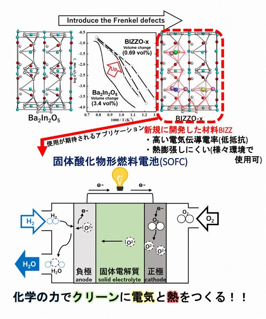 固体酸化物形燃料電池（SOFC）用材料