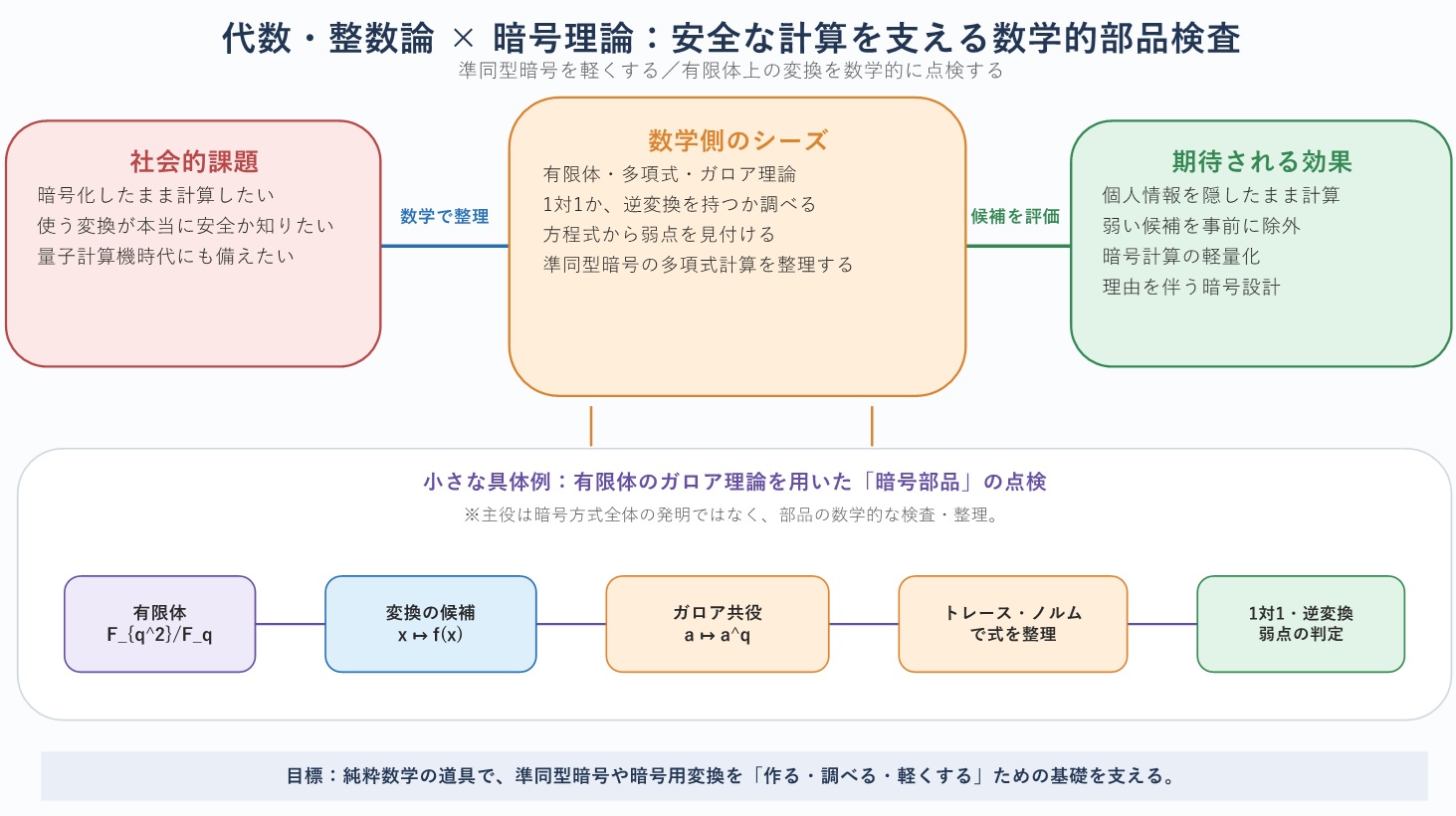 暗号研究